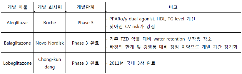 PPAR agonist