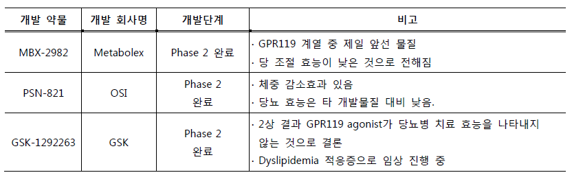 GPR119 agonist