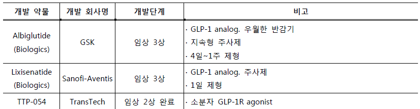 GLP-1 수용체 agonist