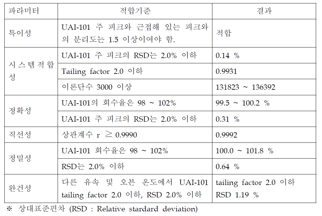 HPLC법을 이용한 분석법밸리데이션 요약