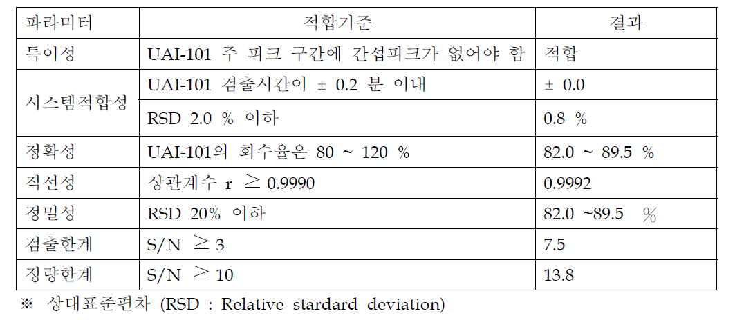 직접주입법을 이용한 잔류용매 분석법밸리데이션 요약