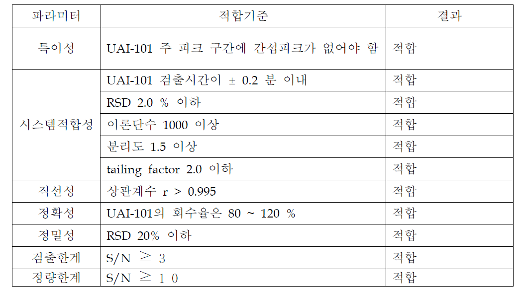 헤드스페이스 법을 이용한 잔류용매 분석법밸리데이션 요약