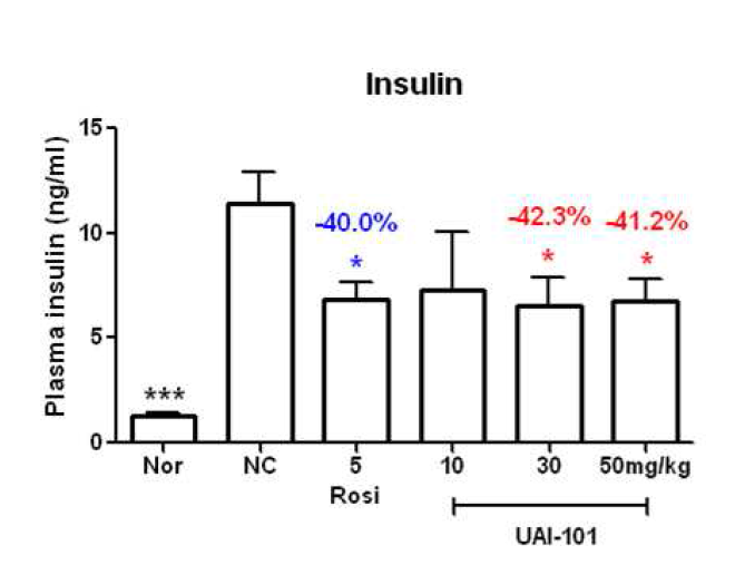 KKAy mouse model에서 UAI-101의 인슐린 변화
