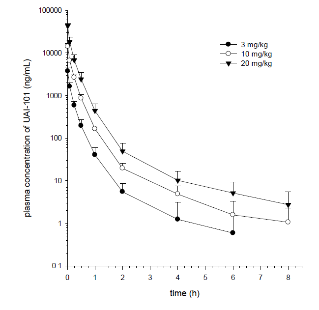 Average plasma concentration-time profiles of UAI-101 in male SD rats after I.v. injection at doses of 3, 10 and 20 mg/kg. Each point represents mean±S.D. (n=6)