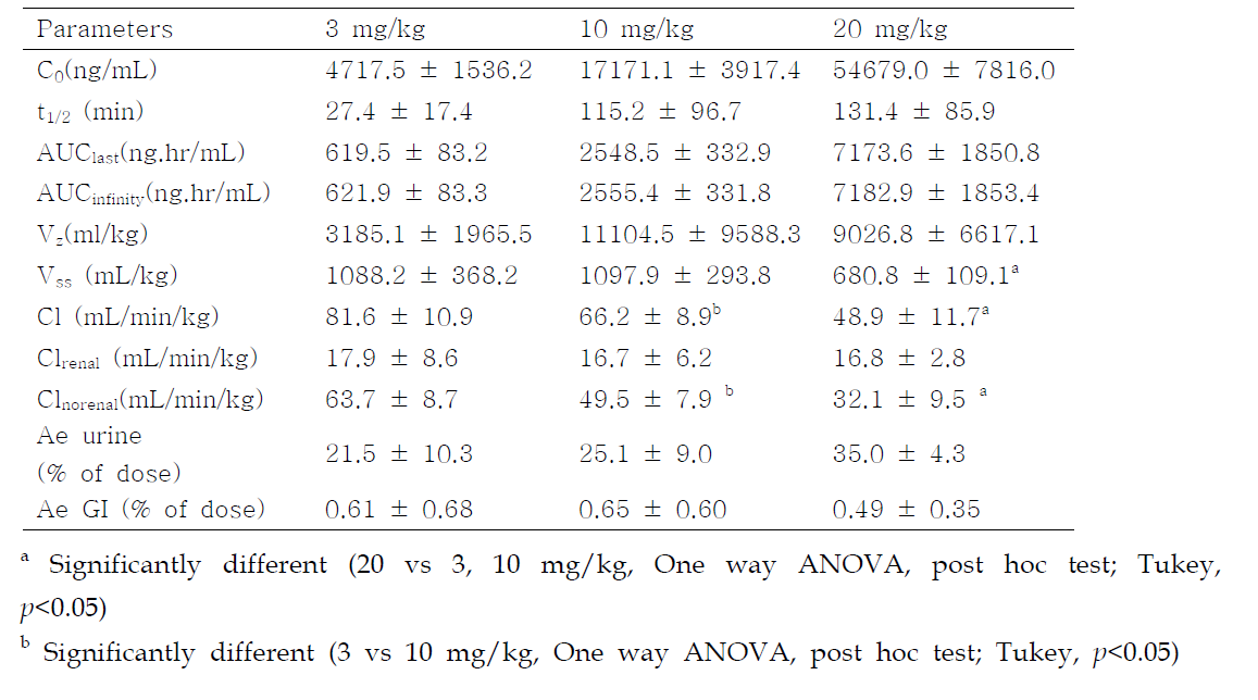 Average non-compartmental pharmacokinetic parameters of UAI-101 in male rats after i.v. injection at doses of 3, 10 and 20 mg/kg (n=6)