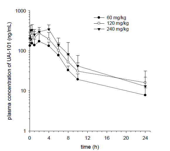 Average plasma concentrations of UAI-101 in male SD rats after oral administration at doses of 60 (n=5), 120 (n=8), and 240 mg/kg (n = 5).