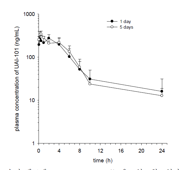 Average plasma concentration-time profiles of UAI-101 in male SD rats after oral administration at a dose of 120 mg/kg for 1 day (n=8) and 5 consecutive days (n=5).