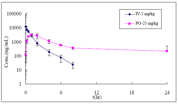 Mean ± SD Concentration-Time Curve of UAI-101 in Male Beagle Dogs Following Intravenous and Oral Administration