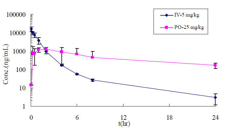 Mean ± SD concentration-time curve of UAI-101 in male Cynomolgus monkeys following intravenous and oral administration