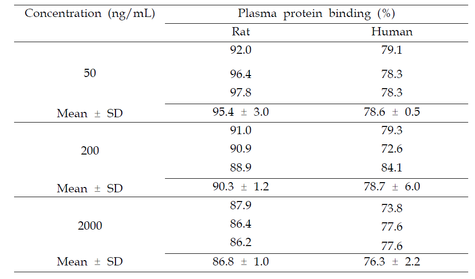 Rat and human plasma protein binding of UAI-101 using single-use RED plate