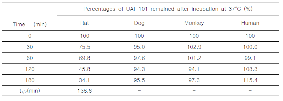 Percentages of UAI-101 remained after incubation of UAI-101 with rat, dog, monkey, and human hepatocytes at 37°C