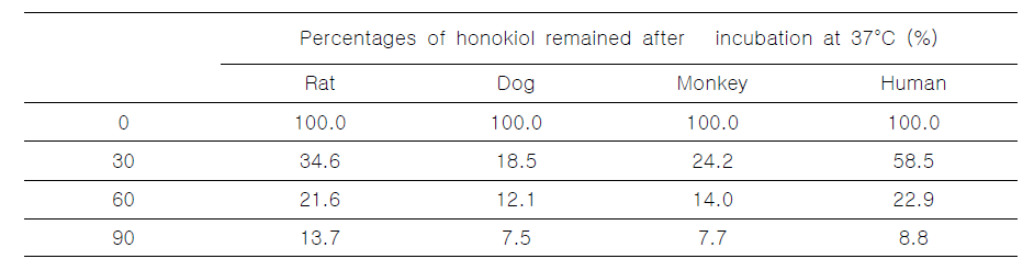 Percentages of honokiol, a positive control, remained after incubation of honokiol with rat, dog, monkey, and human hepatocytes at 37°C