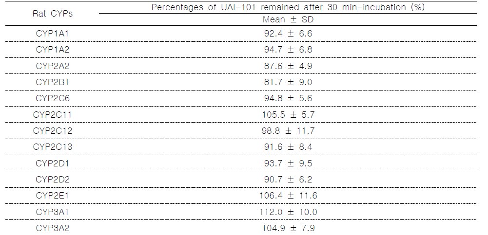 Percentages of UAI-101 remained after incubation of 1 mM UAI-101 with rat cDNA-expressed CYPs 1A1, 1A2, 2A2, 2B1, 2C6, 2C11, 2C12, 2C13, 2D1, 2D2, 2E1, 3A1 and 3A2 at 37°C for 30 min