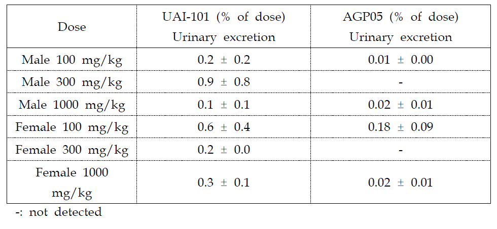 Urinary excretion of UAI-101 and its metabolite AGP05 after oral administration of UAI-101 at various doses for 4 weeks in male and female beagle dogs
