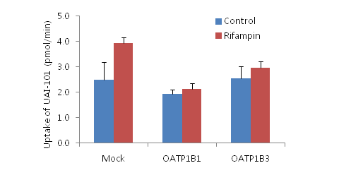 Uptake of UAI-101 (10 μM) was measured for 5 min into HEK293 cells overexpressing OATP1B1 and OATP1B3 transporters (Corning TransportoCells OATP1B1 and OATP1B3).