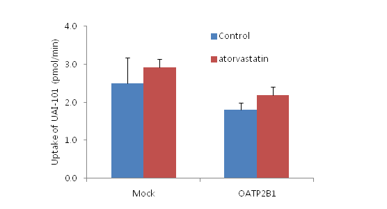 Uptake of UAI-101 (10 μM) was measured for 5 min into HEK293 cells overexpressing OATP2B1 transporter (Corning TransportoCells OATP2B1).