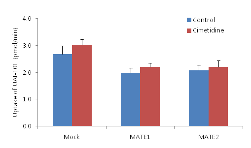 Uptake of UAI-101 (10 μM) was measured for 10 min into HEK293 cells overexpressing MATE1 and MATE2 transporters (Corning TransportoCells MATE1 and MATE2-K).