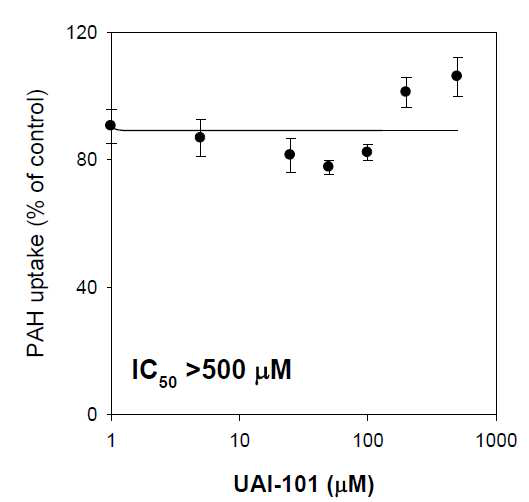 Inhibitory effect of UAI-101 (1-500 μM) on the uptake of on the uptake of 0.5 μM [3H]para-aminohippuricacid(PAH), a substrate for OAT1 in HEK293 cells overexpressing OAT1 (Corning TransportoCellsOAT1).