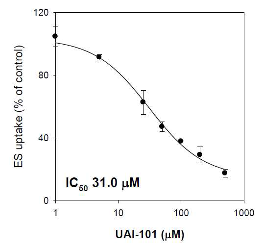 Inhibitory effect of UAI-101 (1-500 μM) on the uptake of on the uptake of 50 nM [3H]ES, a substrate for OAT3 , in HEK293 cells overexpressing OAT3 (Corning TransportoCellsOAT3).