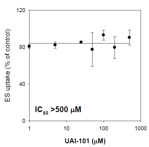 Inhibitory effects of UAI-101 (1-500 μM) on the uptake of 50 nM [3H]estrone-3-sulfate(ES), a substrate for OATP1B1 in HEK293 cells overexpressing OATP1B1 (Corning TransportoCellsOATP1B1).