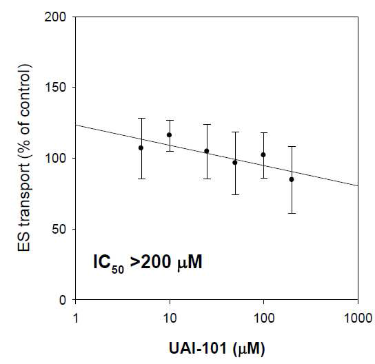 Inhibitory effect of UAI-101 on the transport activities of BCRP. Inhibitory effect of UAI-101 (5-200 μM) on the B to A transport of 50 nM [3H]ES,a representative substrate for BCRP, in LLC-PK1-BCRP cells overexpressing BCRP