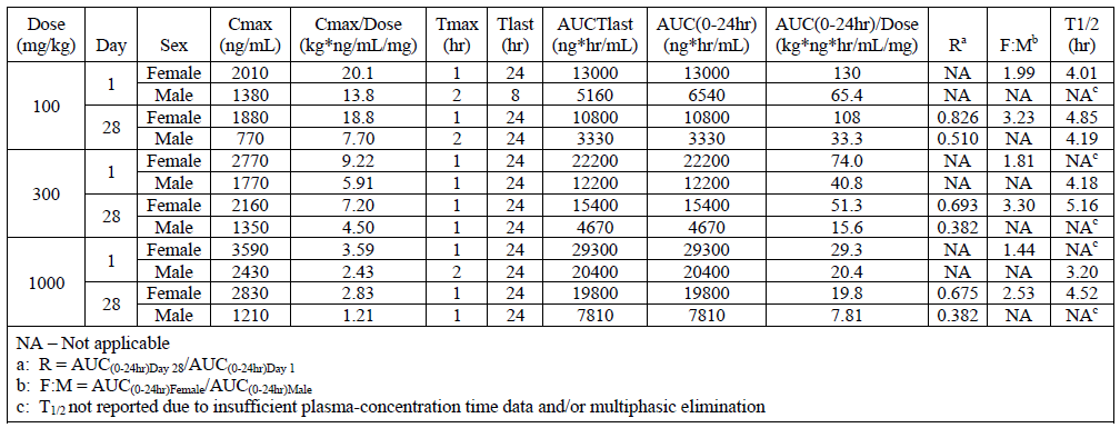 UAI-101 Toxicokinetic Parameters on Days 1 and 28 Following Oral Gavage Administration of 100, 300, and 1000 mg/kg UAI-101 to Male and Female Rats