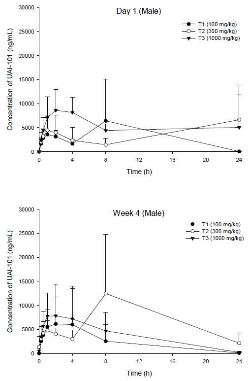 Plasma concentrations of UAI-101 in Male dogs
