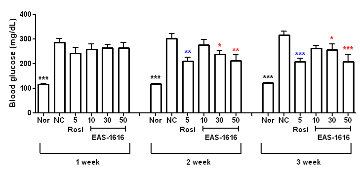 KKAy 모델에서 EAS-1616 화합물의 혈당강하효과 (n=4-6) Data are expressed as mean ± SEM.