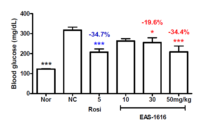 KKAy 모델에서 EAS-1616 화합물의 혈당강하효과 (n=4-6) Data are expressed as mean ± SEM.