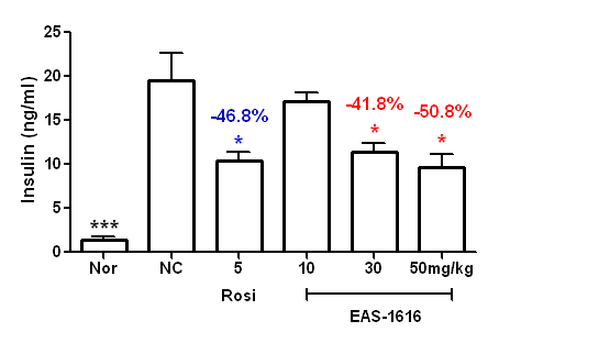 KKAy 모델에서 EAS-1616 화합물의 혈중 인슐린 억제 효과 (n=4-6) Data are expressed as mean ± SEM