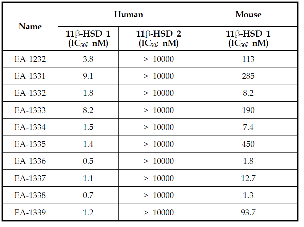 11β-HSD1/11β-HSD2에 대한 selectivity 시험 결과