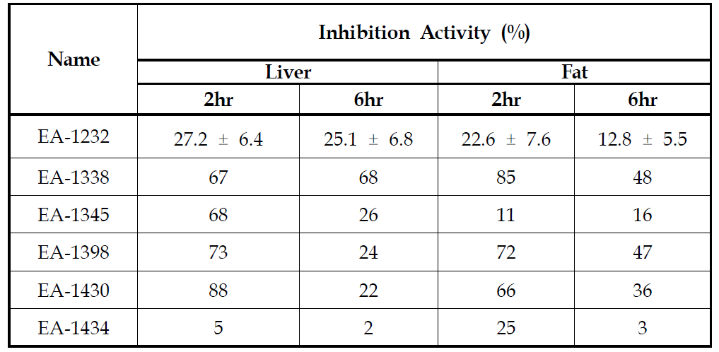 11β-HSD1 저해제에 대한 mouse ex vivo 시험결과