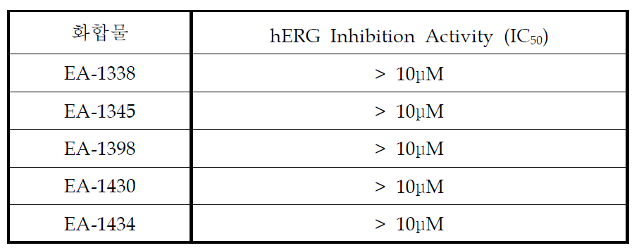 신규합성 화합물에 대한 hERG Binding Assay 결과