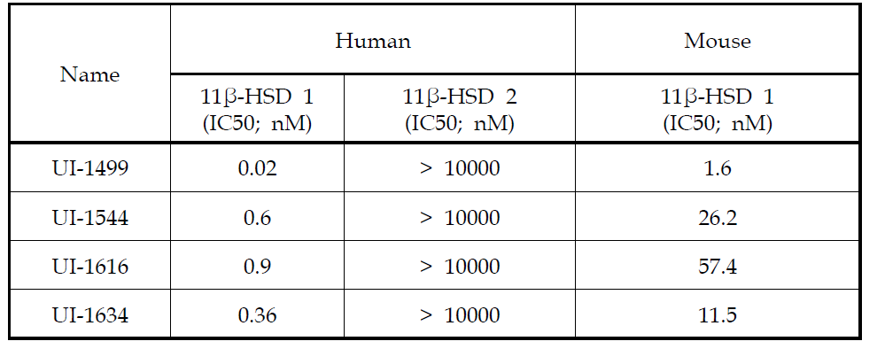 11β-HSD1/11β-HSD2에 대한 selectivity 시험 결과