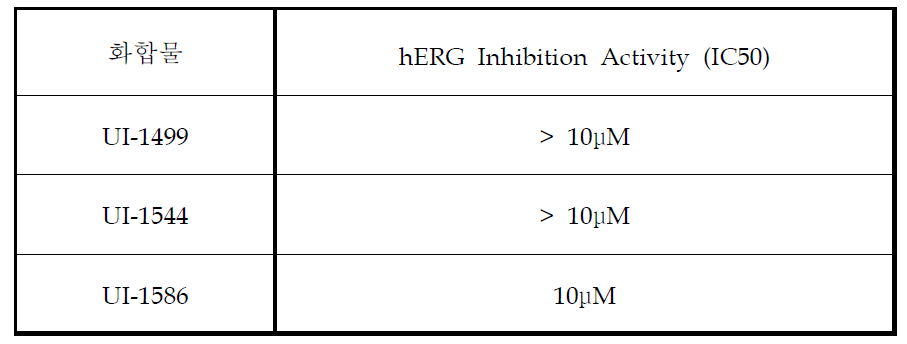 신규합성 화합물에 대한 hERG Binding Assay 결과