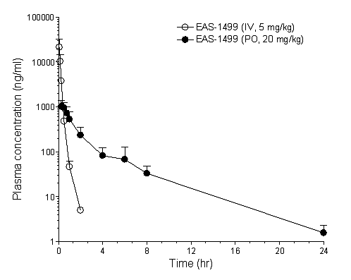 UI-1499의 경구 및 정맥 투여 후 평균 혈장 농도 곡선