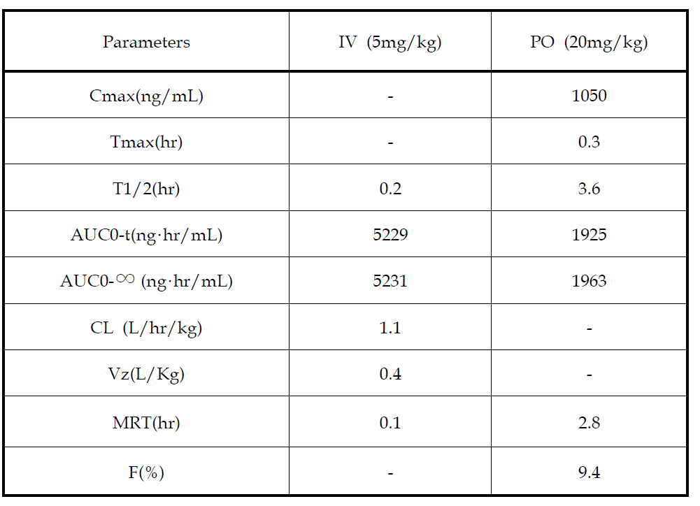 UI-1499에 대한 약물동태학적 파라미터