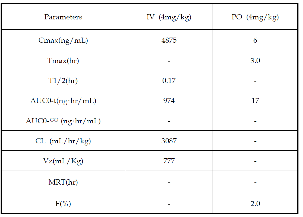 UI-1538에 대한 약물동태학적 파라미터