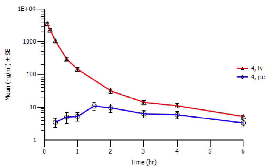 UI-1548의 경구 및 정맥 투여 후 평균 혈장 농도 곡선