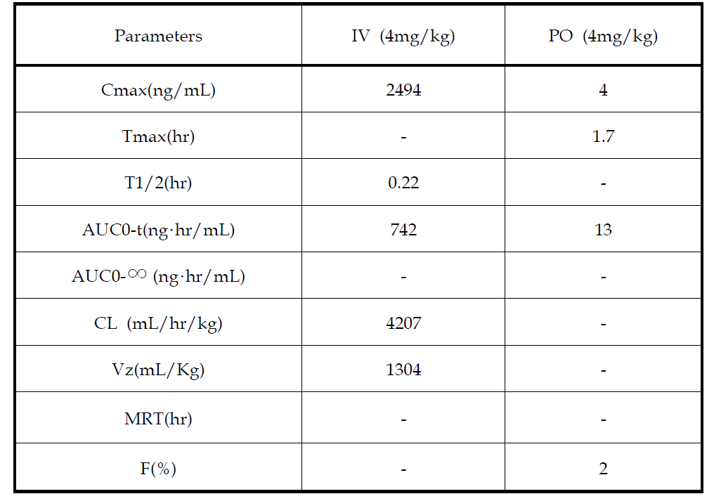 UI-1550에 대한 약물동태학적 파라미터