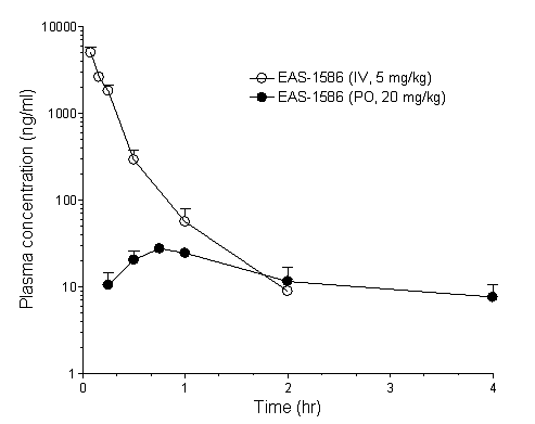 UI-1586의 경구 및 정맥 투여 후 평균 혈장 농도 곡선