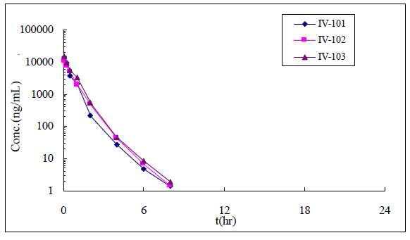 Individual Concentration-Time Curve of UI-1499 in Male Cynomolgus Monkeys Following Intravenous Administration at 5 mg/kg