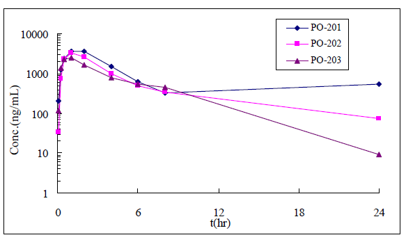 Individual Concentration-Time Curve of UI-1544 in Male Beagle Dogs Following Oral Administration at 25 mg/kg