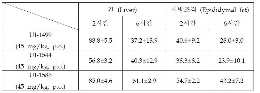 3종 화합물의 mouse ex vivo 결과