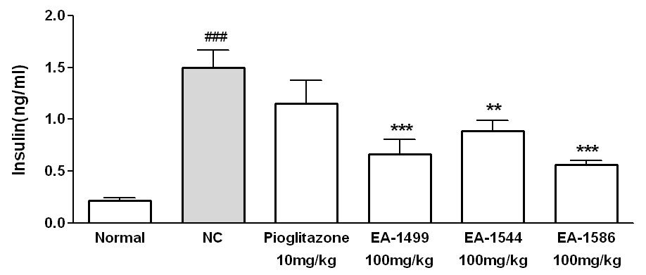 KKAy 모델에서 UI-1499, 1544, 1586 화합물의 혈중 인슐린 감소 효과 (n=6-7), Data are expressed as mean ± SEM