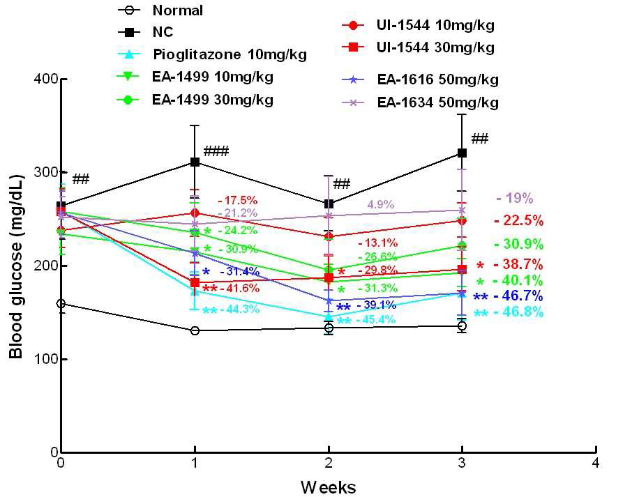 KKAy 모델에서 EA-1499, 1616, 1634와 UI-1544 화합물의 혈당강하효과 (n=4-6) Data are expressed as mean ± SEM