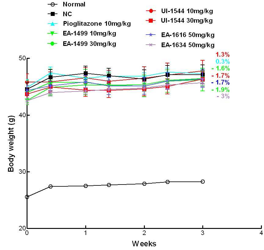 KKAy 모델에서 EA-1499, 1616, 1634와 UI-1544 화합물 투여 시 체중변화 (n=4-6) Data are expressed as mean ± SEM.