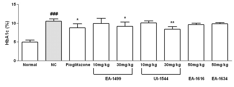 KKAy 모델에서 EA-1499, 1616, 1634와 UI-1544 화합물의 당화혈색소 억제 효과