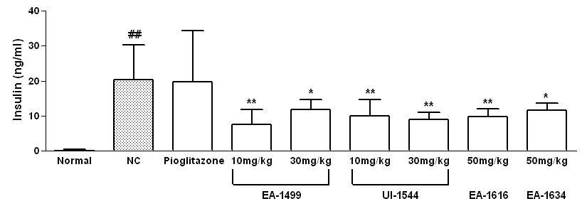 KKAy 모델에서 EA-1499, 1616, 1634와 UI-1544 화합물의 혈중 인슐린 억제 효과