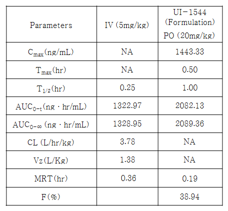UI-1544 제형 개선 화합물에 대한 약물동태학적 파라미터